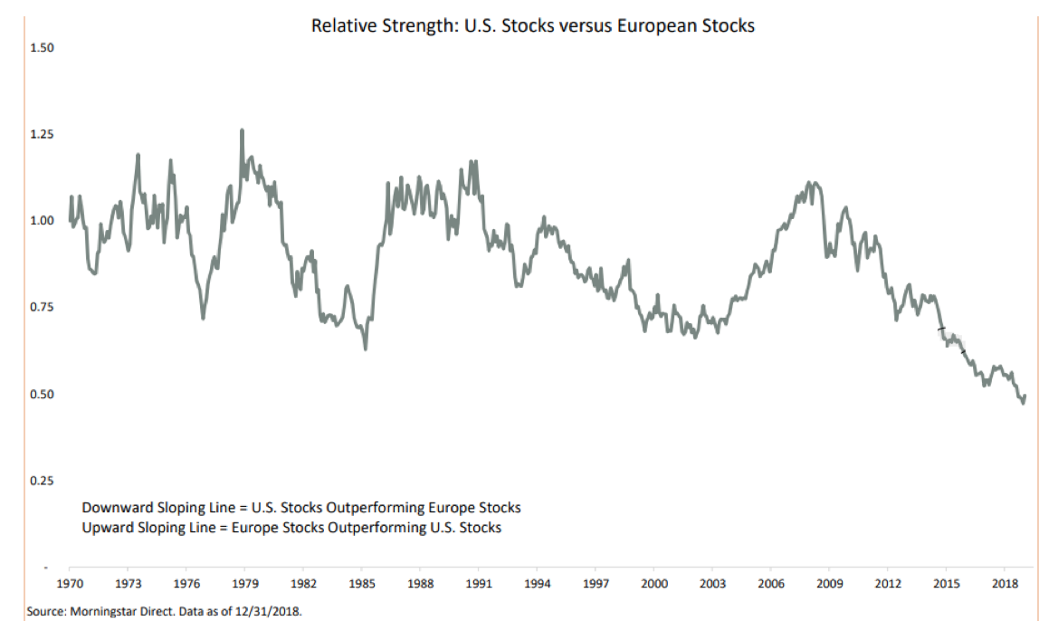 Relative Strength US Stocks vs European Stocks Since 1970 Your